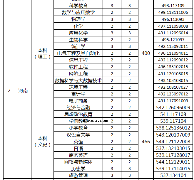 2021年汉江师范学院各省录取分数线是多少