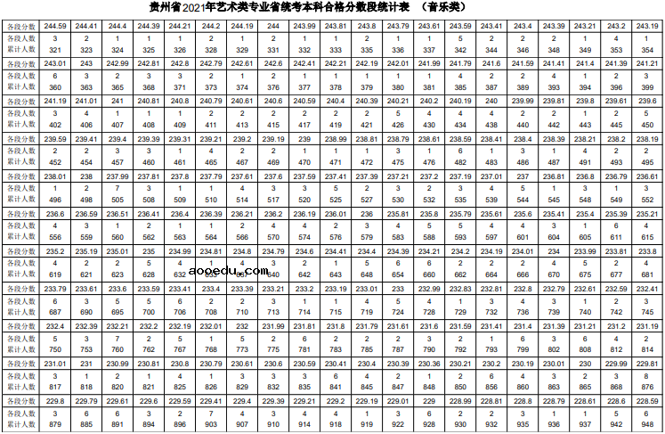 2021贵州省艺考音乐类排名 艺术类一分一段表