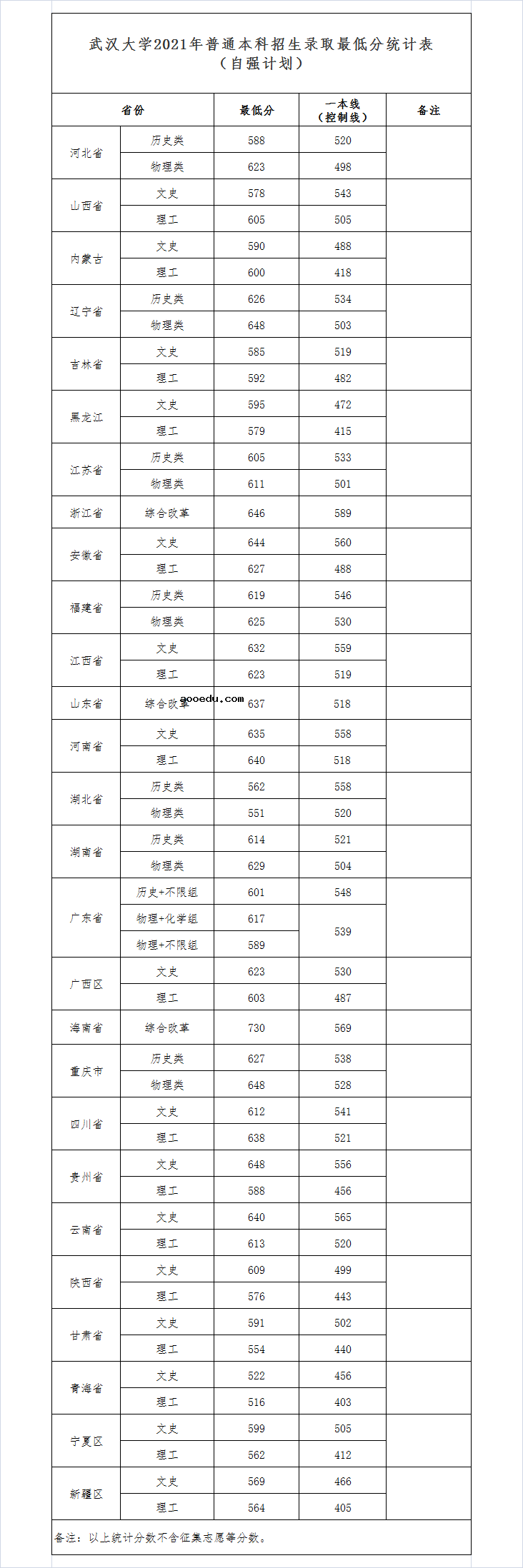 武汉大学2021高考录取分数线是多少