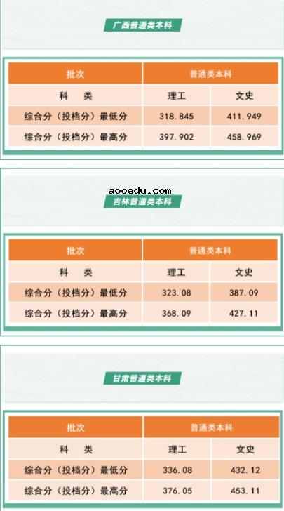 2021沈阳工学院各省录取分数线是多少