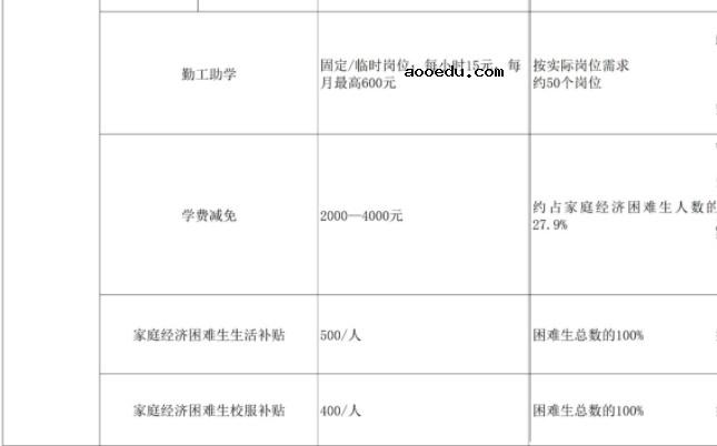 浙江音乐学院奖助学金有哪些分别多少钱 怎么申请评定