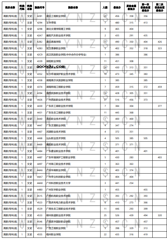 云南省2021年普通高等院校录取情况统计表（8月26日）