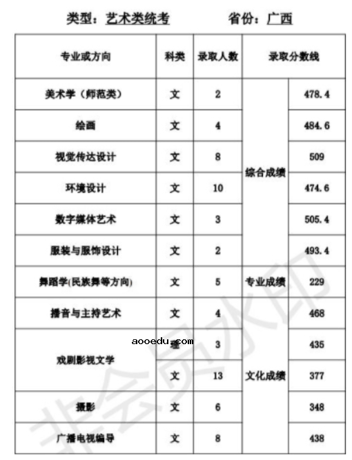 天津师范大学2021年艺术类本科专业录取分数线