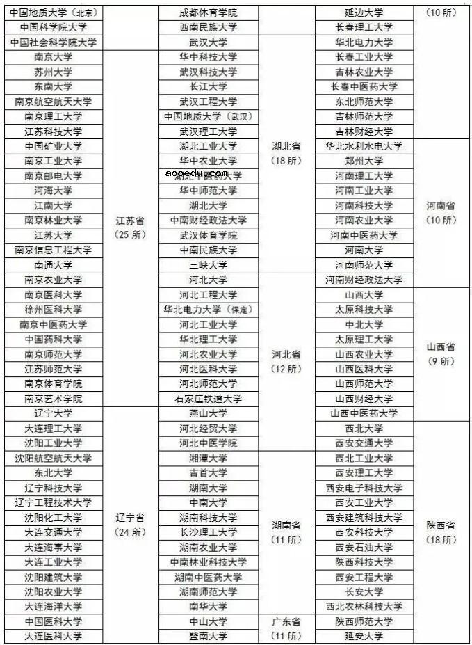 全国具有保研资格的高校名单 有免推资格的院校