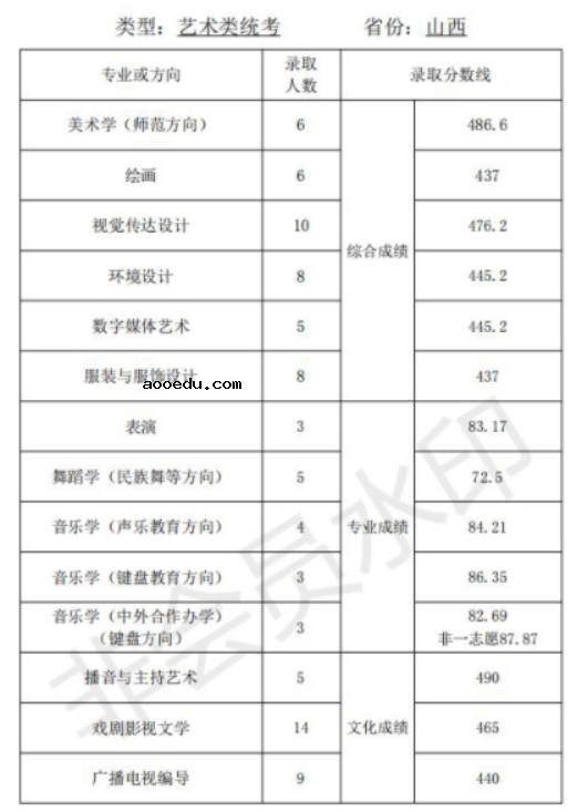 天津师范大学2021年艺术类本科专业录取分数线