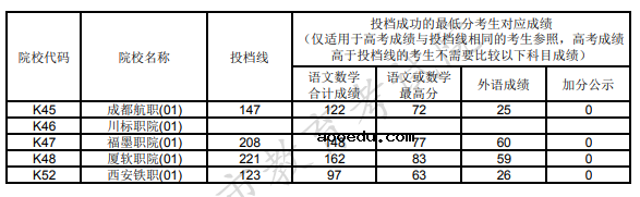 2021年上海市专科普通批次平行志愿院校专业组投档分数线