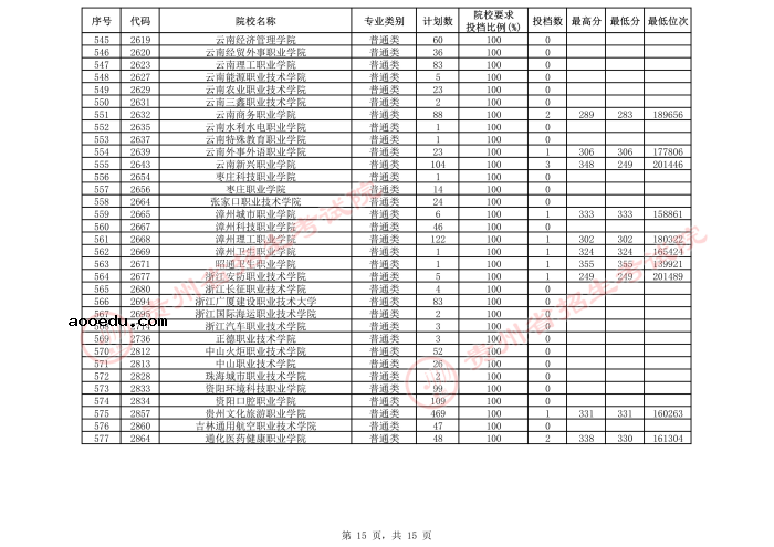 2021贵州高考专科院校第三次补报志愿投档分数线（理工）