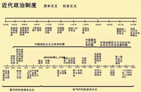 历史时间轴高中详细 重要考点梳理