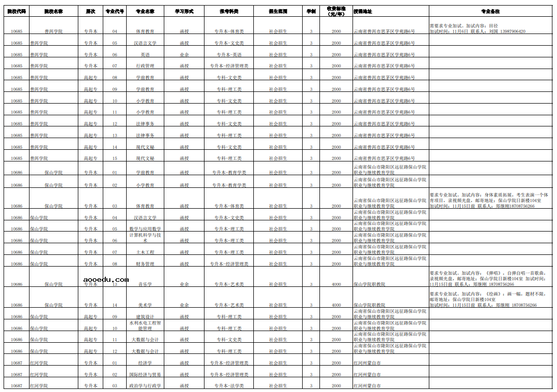 2021年云南省成人高考招生专业（省内）