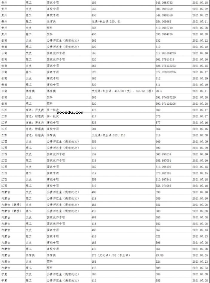 2021陕西师范大学各省录取分数线是多少