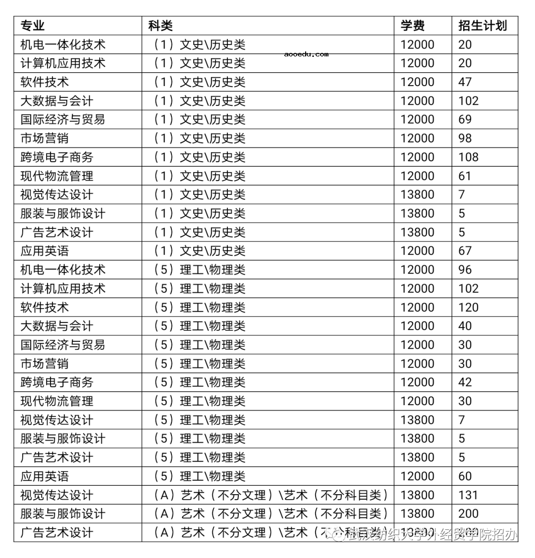 2021年武汉纺织大学外经贸学院各专业学费收费标准