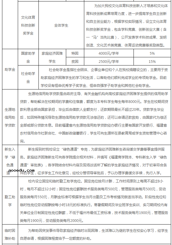 福建商学院奖助学金有哪些分别多少钱 怎么申请评定