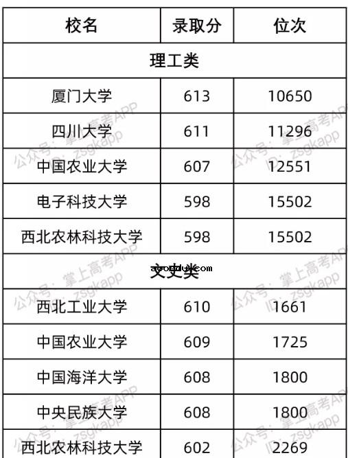 重庆最容易考的985大学及录取分数线