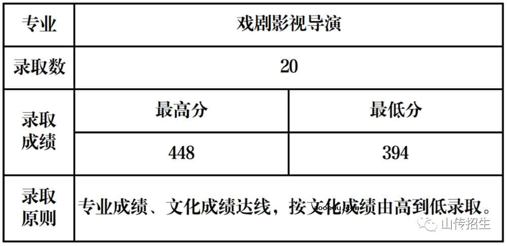 山西传媒学院艺术类录取分数线 考多少分能被录取