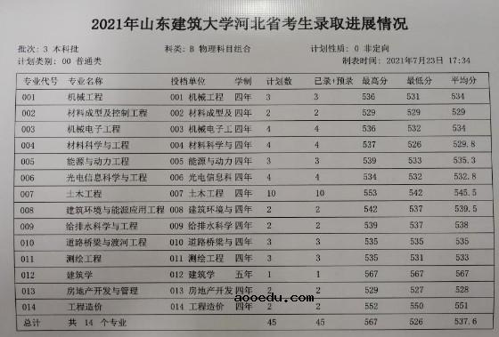 2021山东建筑大学各省录取分数线是多少