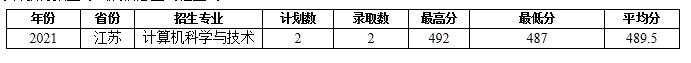 2021蚌埠学院各省录取分数线是多少