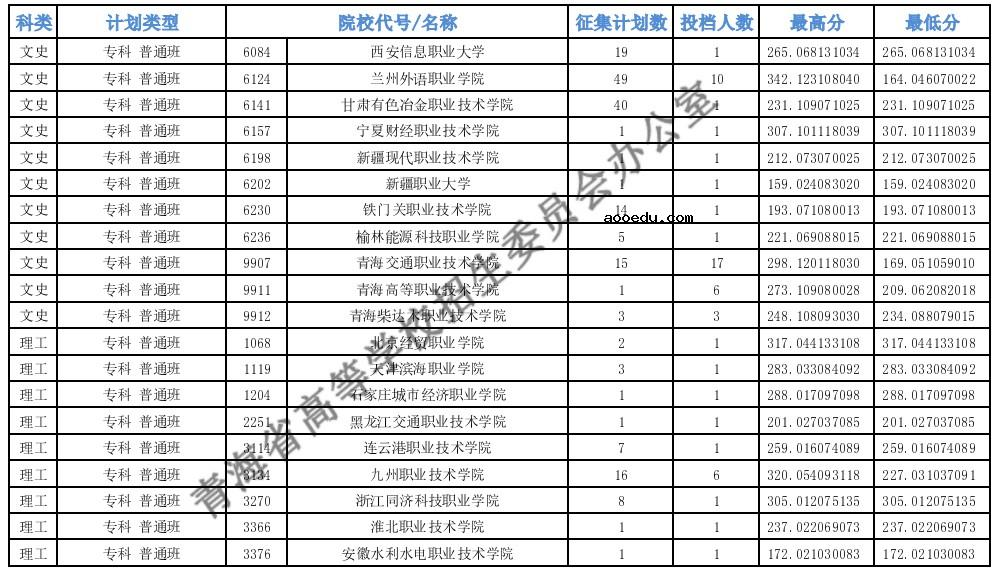 2021青海专科批M段第二征集志愿投档最低分