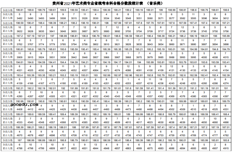 2021贵州省艺考音乐类排名 艺术类一分一段表