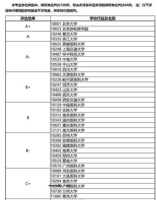 学科评估C是什么水平 学科评估B值得读吗