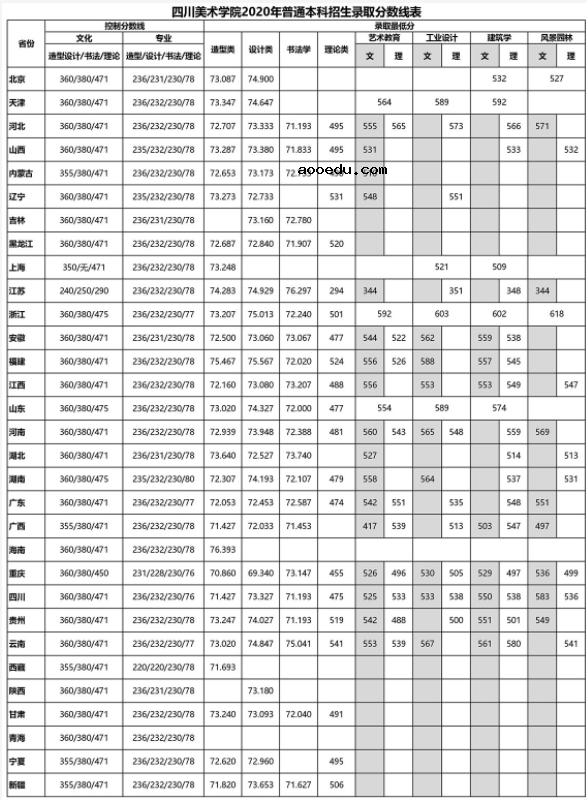 2021成都美术学院录取分数线 多少分能考上