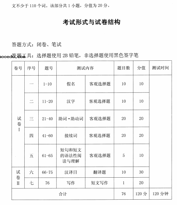 2022年湖北省成人学士学位外语考试大纲（日语）