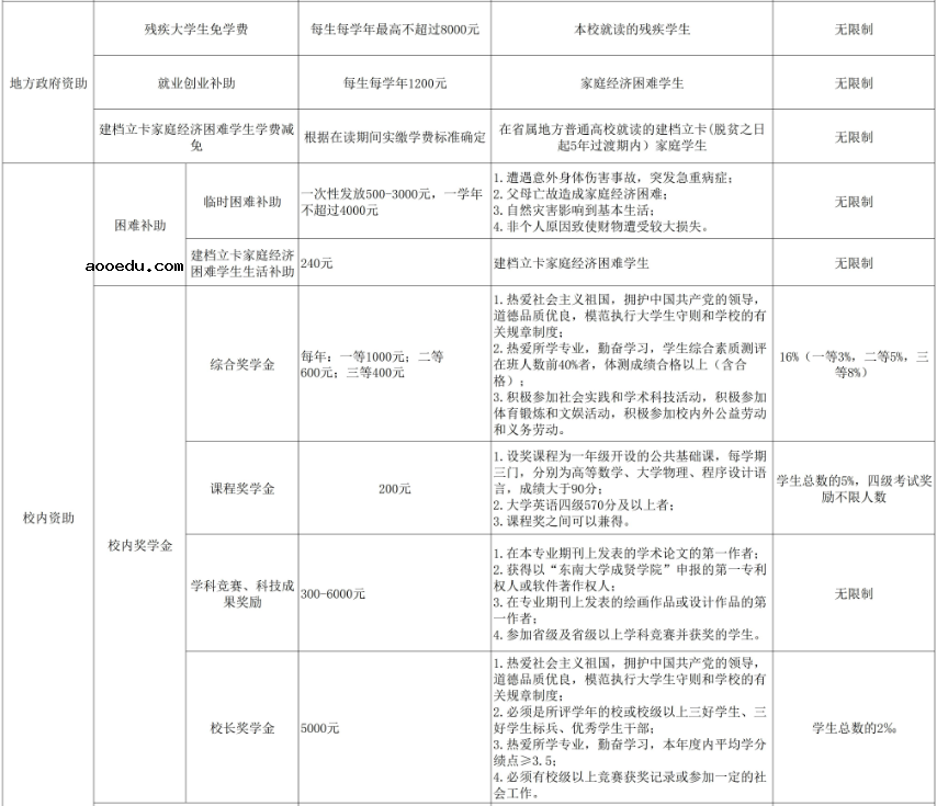 东南大学成贤学院奖助学金有哪些分别多少钱 怎么申请评定