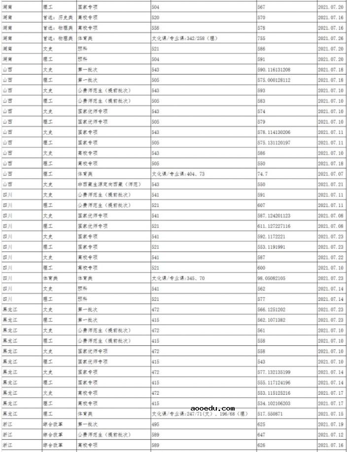 2021陕西师范大学各省录取分数线是多少