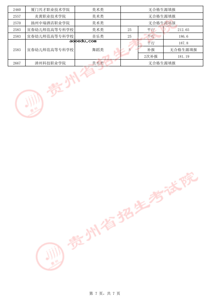 2021贵州高考艺术类平行志愿专科院校录取最低分（四）