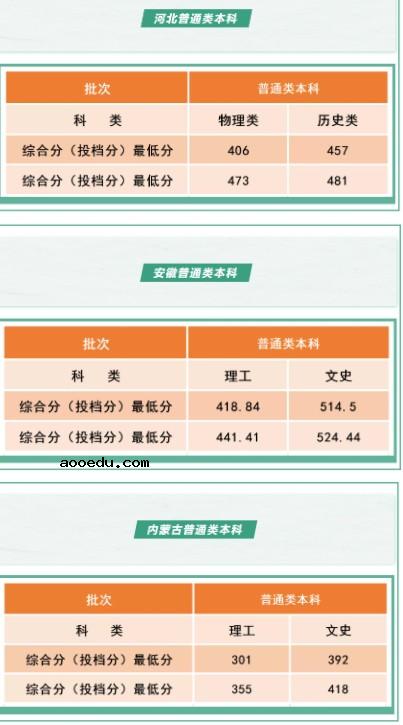 2021沈阳工学院各省录取分数线是多少