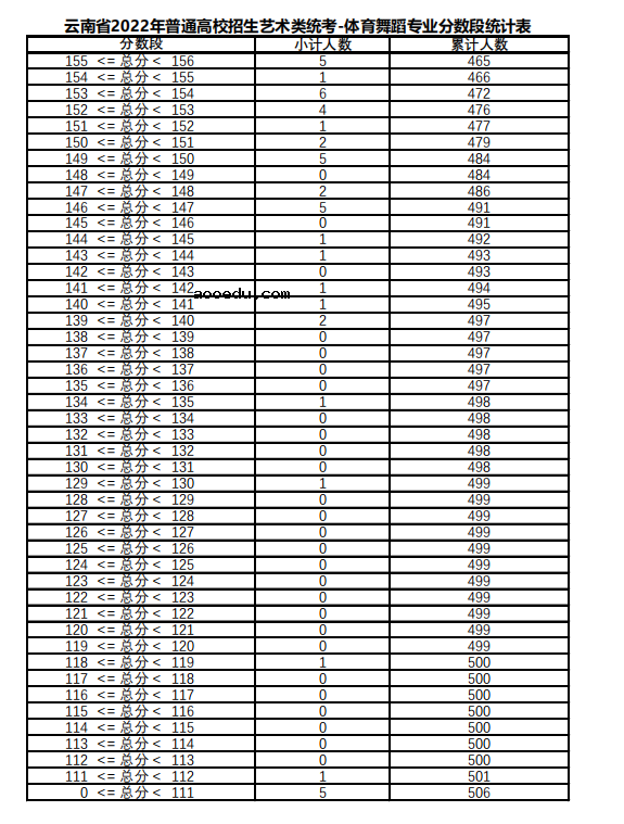 云南2022年体育舞蹈统考总分分数段统计表
