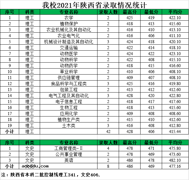 2021年黑龙江八一农垦大学各省录取分数线是多少