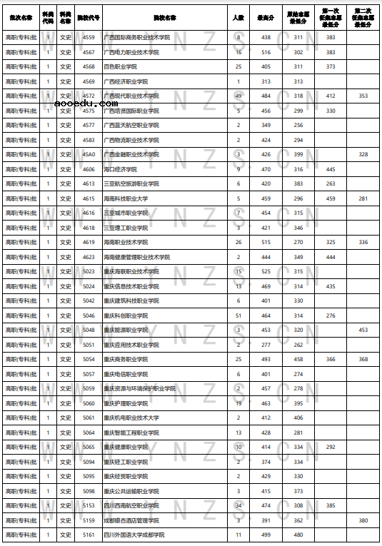 云南省2021年普通高等院校录取情况统计表（8月26日）