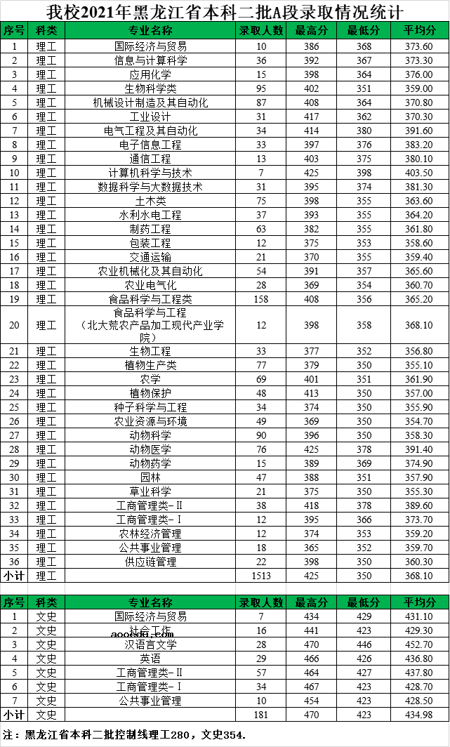 2021年黑龙江八一农垦大学各省录取分数线是多少