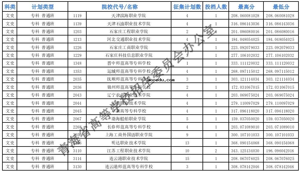 2021青海专科批M段第二征集志愿投档最低分