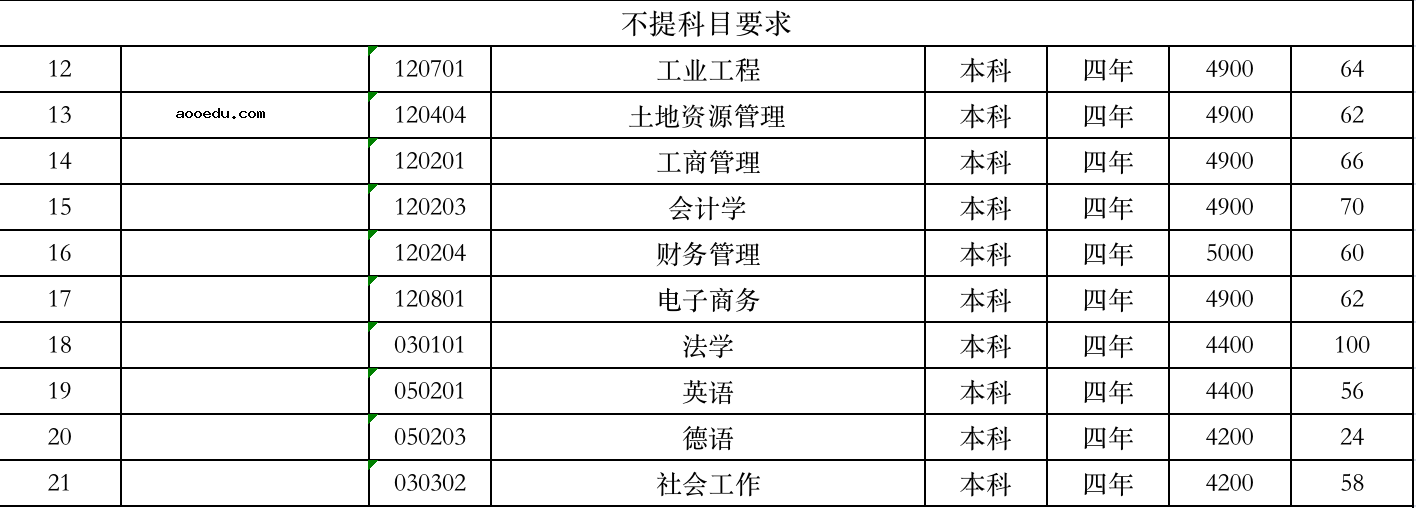 2021山东建筑大学学费 各专业每年多少钱