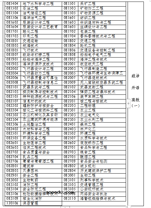 福建2021成人高考专升本招生专业与统一考试科目对照表