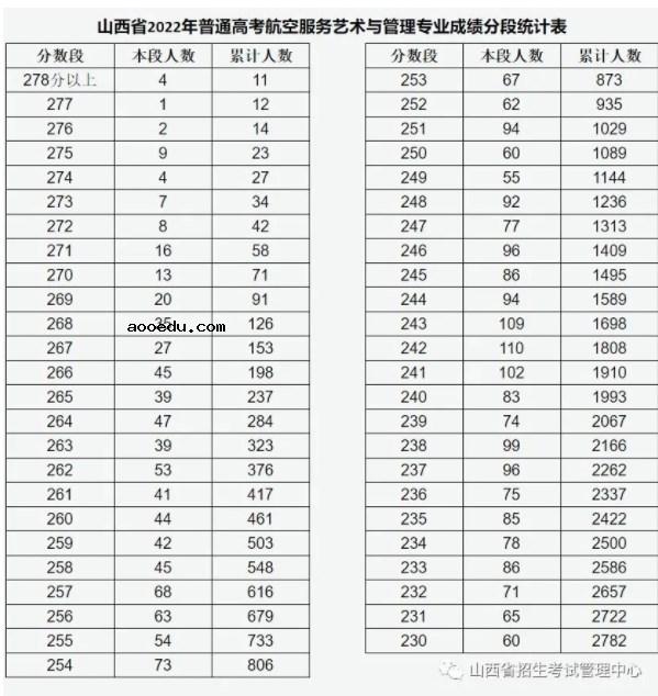 2022山西艺术类航空服务艺术与管理专业成绩一分一段表