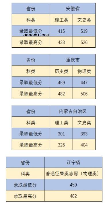 2021沈阳城市建设学院各省录取分数线是多少