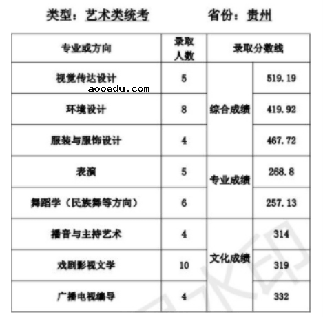 天津师范大学2021年艺术类本科专业录取分数线