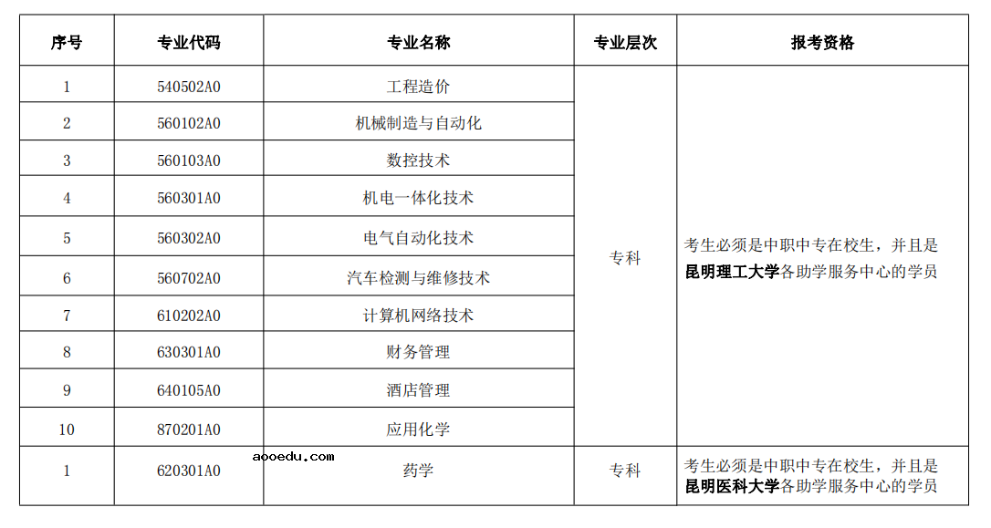 2021年10月云南省高等教育自学考试网上报名条件