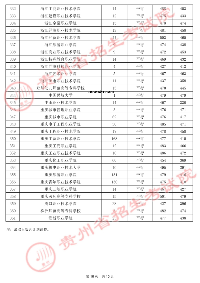 2021贵州高考专科院校录取最低分