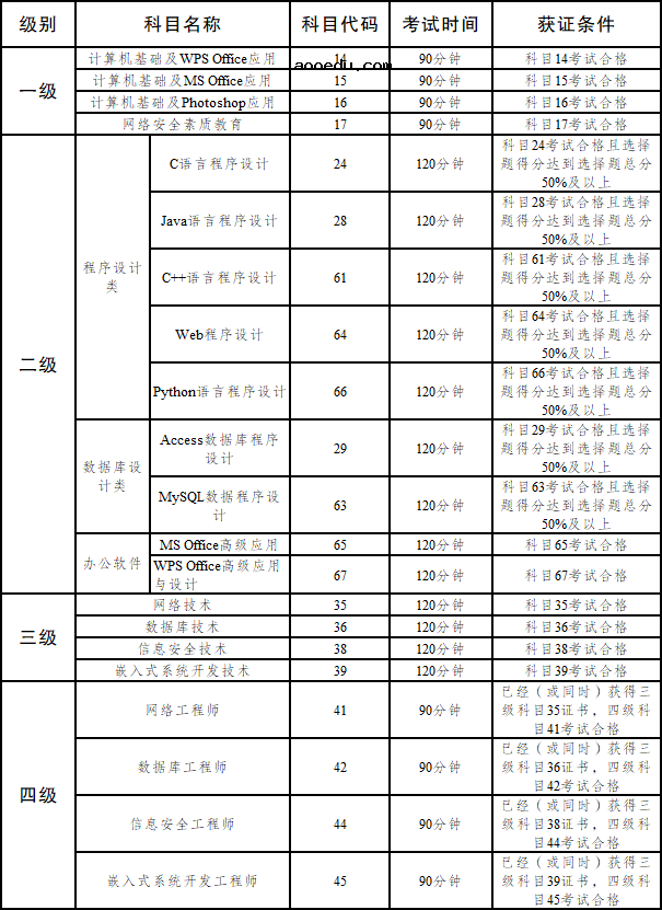 云南省2022年上半年全国计算机等级考试报名时间
