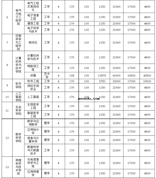 2021年天津工业大学各专业学费 一年要多少钱