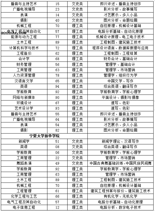 宁夏2022年专升本各学校专业基础课目录