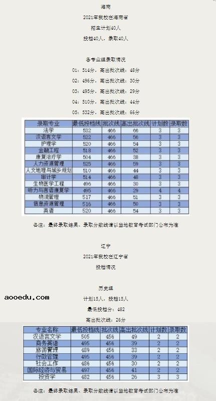 2021广州新华学院各省录取分数线公布