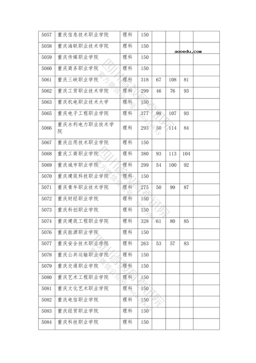 2021年在四川招生专科院校调档线