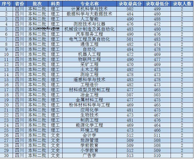 2021辽宁科技学院各省录取分数线是多少