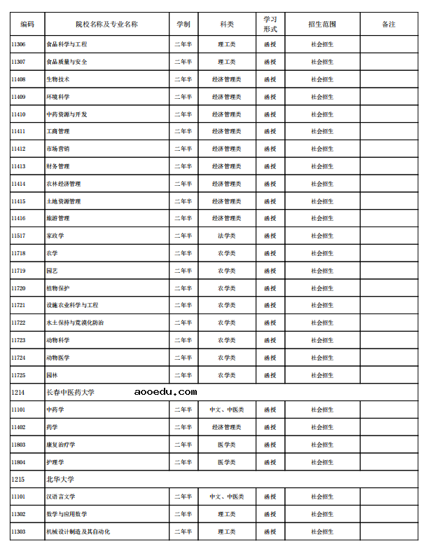 海南省2021年成人高考招生专业有哪些