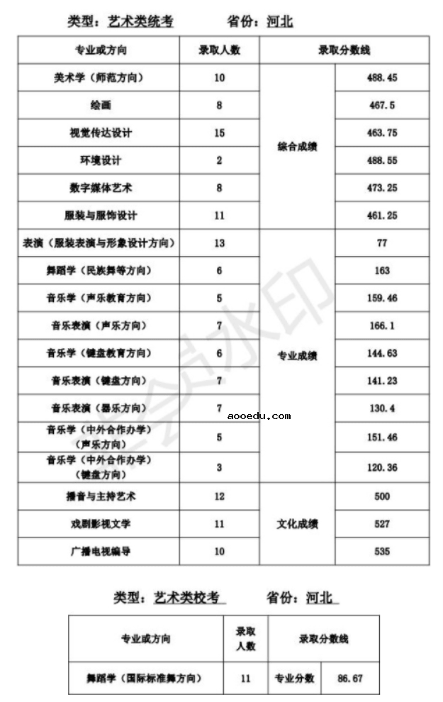 天津师范大学2021年艺术类本科专业录取分数线