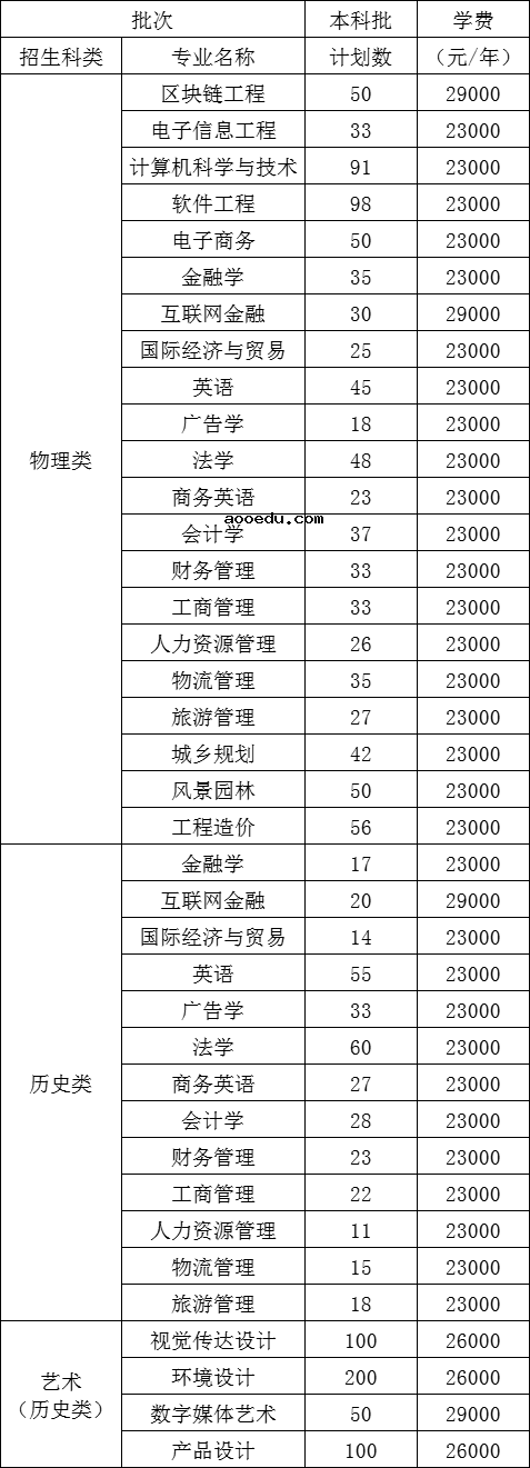 2021年福州工商学院学费是多少 各专业收费标准一览